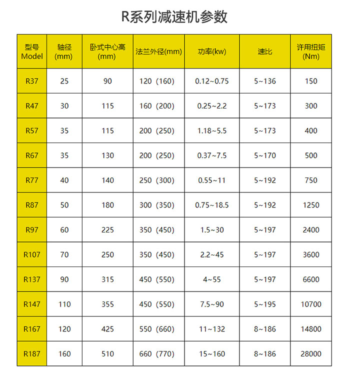 R系列減速機(jī)參數(shù)