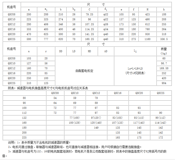 QS、QSC三合一齒輪減速器參數(shù)